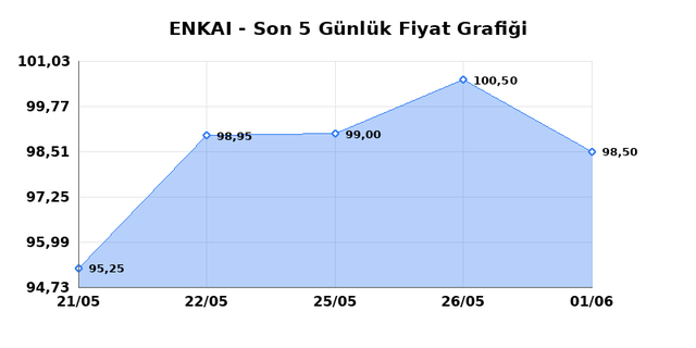 ENKA INSAAT (ENKAI) 02 Haziran Salı 2026 G&uuml;nl&uuml;k Teknik Analiz 1