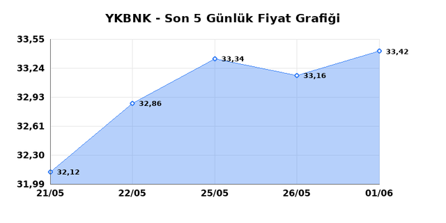 YAPI VE KREDİ BANKASI (YKBNK) 02 Haziran Salı 2026 Günlük Teknik Analiz 1