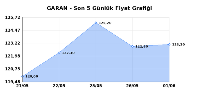 GARANTİ BANKASI (GARAN) 02 Haziran Salı 2026 G&uuml;nl&uuml;k Teknik Analiz 1