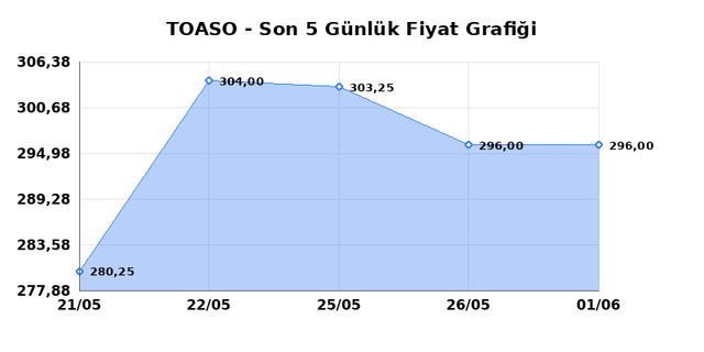 TOFAS OTO. FAB. (TOASO) 02 Haziran Salı 2026 G&uuml;nl&uuml;k Teknik Analiz 1