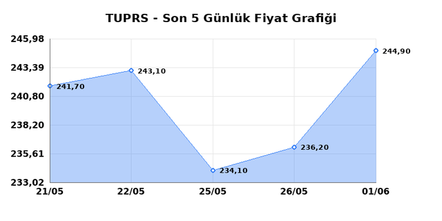 T&Uuml;PRAŞ (TUPRS) 02 Haziran Salı 2026 G&uuml;nl&uuml;k Teknik Analiz 1