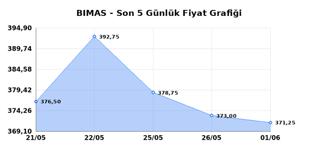 BİM BİRLEŞİK MAĞAZALAR (BIMAS) 02 Haziran Salı 2026 Günlük Teknik Analiz 1
