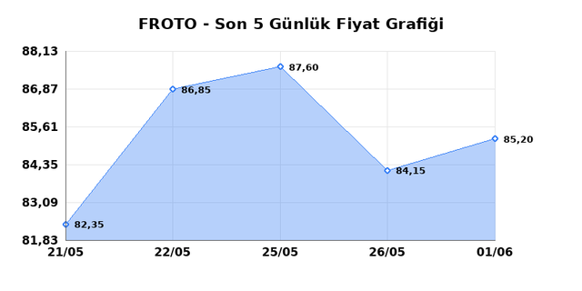 FORD OTOSAN (FROTO) 02 Haziran Salı 2026 Günlük Teknik Analiz 1