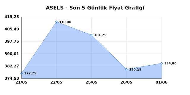 ASELSAN (ASELS) 02 Haziran Salı 2026 G&uuml;nl&uuml;k Teknik Analiz 1