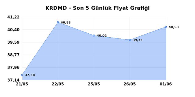 KARDEMIR (KRDMD) 02 Haziran Salı 2026 Günlük Teknik Analiz 1