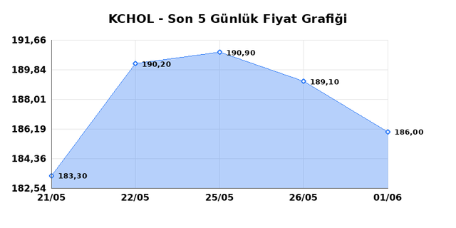 KO&Ccedil; HOLDİNG (KCHOL) 02 Haziran Salı 2026 G&uuml;nl&uuml;k Teknik Analiz 1