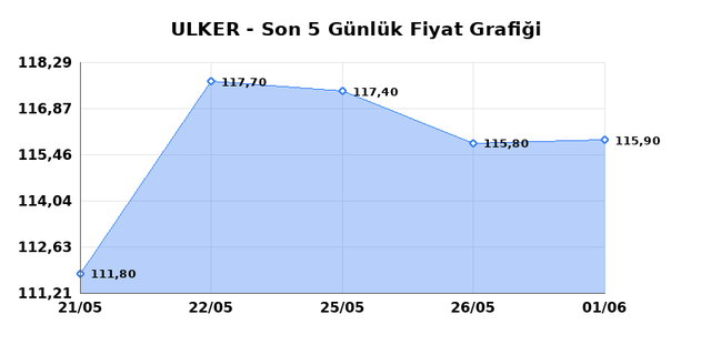 ULKER BISKUVI (ULKER) 02 Haziran Salı 2026 G&uuml;nl&uuml;k Teknik Analiz 1