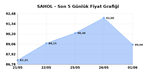 SABANCI HOLDİNG (SAHOL) 02 Haziran Salı 2026 Günlük Teknik Analiz 1