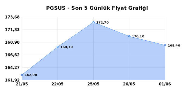PEGASUS (PGSUS) 02 Haziran Salı 2026 Günlük Teknik Analiz 1