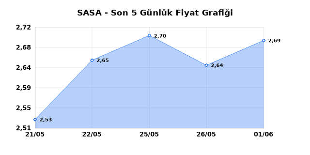 SASA POLYESTER (SASA) 02 Haziran Salı 2026 Günlük Teknik Analiz 1