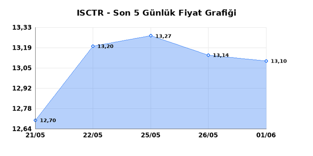 İŞ BANKASI (C) (ISCTR) 02 Haziran Salı 2026 Günlük Teknik Analiz 1