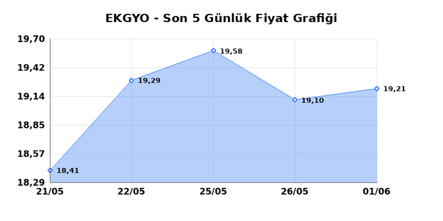 EMLAK KONUT GMYO (EKGYO) 02 Haziran Salı 2026 G&uuml;nl&uuml;k Teknik Analiz 1