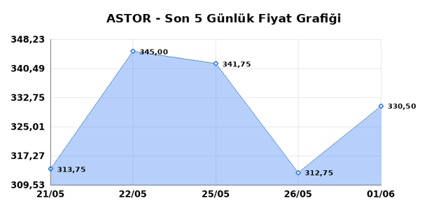 ASTOR ENERJI (ASTOR) 02 Haziran Salı 2026 G&uuml;nl&uuml;k Teknik Analiz 1