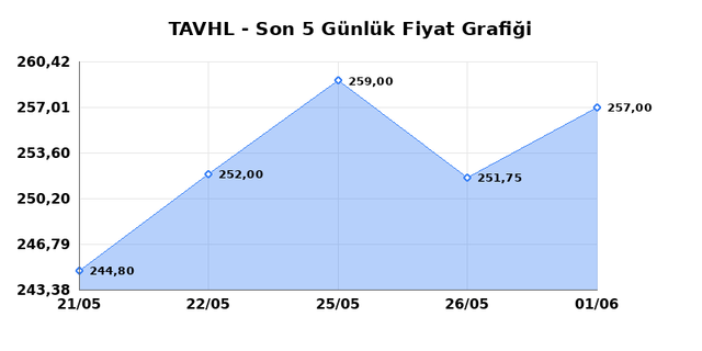 TAV HAVALIMANLARI (TAVHL) 02 Haziran Salı 2026 G&uuml;nl&uuml;k Teknik Analiz 1
