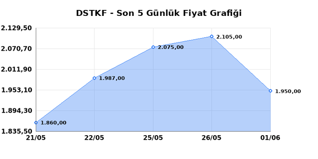 DESTEK FINANS FAKTORING (DSTKF) 02 Haziran Salı 2026 G&uuml;nl&uuml;k Teknik Analiz 1