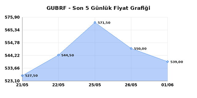 GUBRE FABRIK (GUBRF) 02 Haziran Salı 2026 G&uuml;nl&uuml;k Teknik Analiz 1