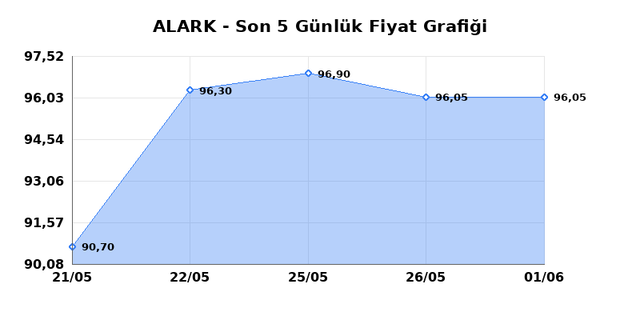 ALARKO HOLDING (ALARK) 02 Haziran Salı 2026 G&uuml;nl&uuml;k Teknik Analiz 1
