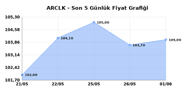 ARCELIK (ARCLK) 02 Haziran Salı 2026 Günlük Teknik Analiz 1
