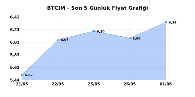 BATI CIMENTO (BTCIM) 02 Haziran Salı 2026 Günlük Teknik Analiz 1