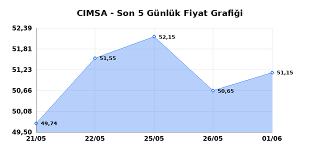 CIMSA (CIMSA) 02 Haziran Salı 2026 Günlük Teknik Analiz 1