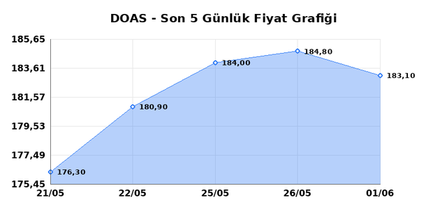 DOGUS OTOMOTIV (DOAS) 02 Haziran Salı 2026 Günlük Teknik Analiz 1