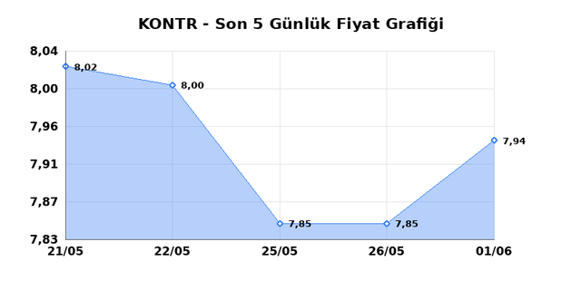 KONTROLMATIK TEKNOLOJI (KONTR) 02 Haziran Salı 2026 Günlük Teknik Analiz 1
