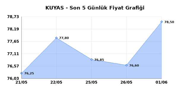KUYAS YATIRIM (KUYAS) 02 Haziran Salı 2026 Günlük Teknik Analiz 1