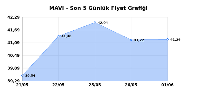 MAVI GIYIM (MAVI) 02 Haziran Salı 2026 Günlük Teknik Analiz 1