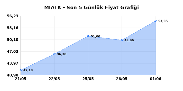 MIA TEKNOLOJI (MIATK) 02 Haziran Salı 2026 G&uuml;nl&uuml;k Teknik Analiz 1