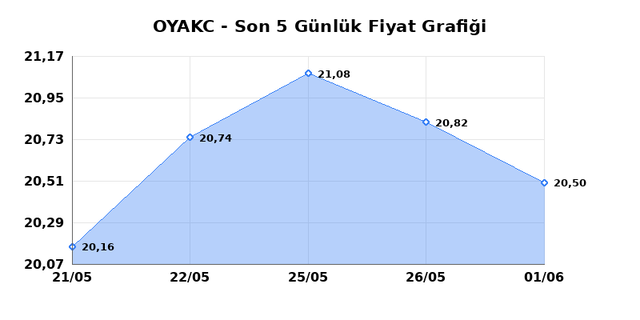 OYAK CIMENTO (OYAKC) 02 Haziran Salı 2026 Günlük Teknik Analiz 1