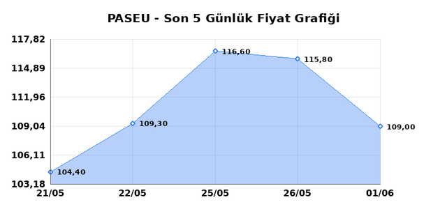PASIFIK EURASIA LOJISTIK (PASEU) 02 Haziran Salı 2026 Günlük Teknik Analiz 1