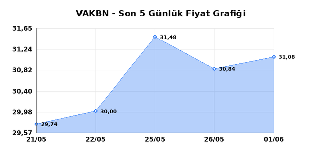 VAKIFLAR BANKASI (VAKBN) 02 Haziran Salı 2026 Günlük Teknik Analiz 1