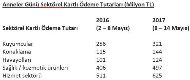 BMD: Mayısta kredi kartıyla 3-4 milyar lira fazla harcanıyor