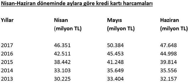 BMD: Mayısta kredi kartıyla 3-4 milyar lira fazla harcanıyor