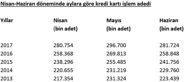 BMD: Mayısta kredi kartıyla 3-4 milyar lira fazla harcanıyor