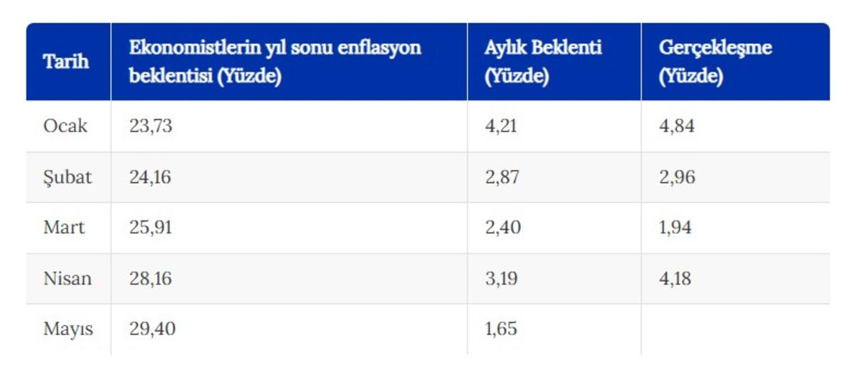 Mayıs ayı Enflasyon Beklenti Anketi sonuçları geldi 2