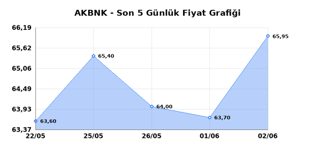 AKBANK (AKBNK) 03 Haziran &Ccedil;arşamba 2026 G&uuml;nl&uuml;k Teknik Analiz 1