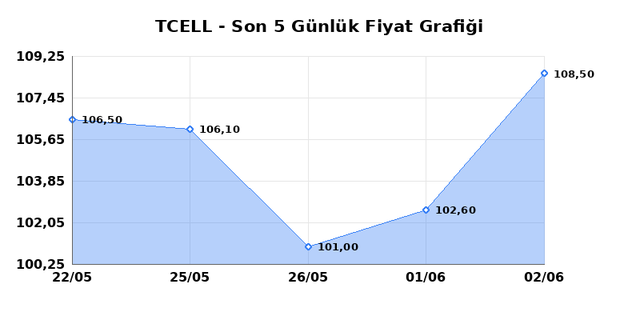 TURKCELL (TCELL) 03 Haziran &Ccedil;arşamba 2026 G&uuml;nl&uuml;k Teknik Analiz 1