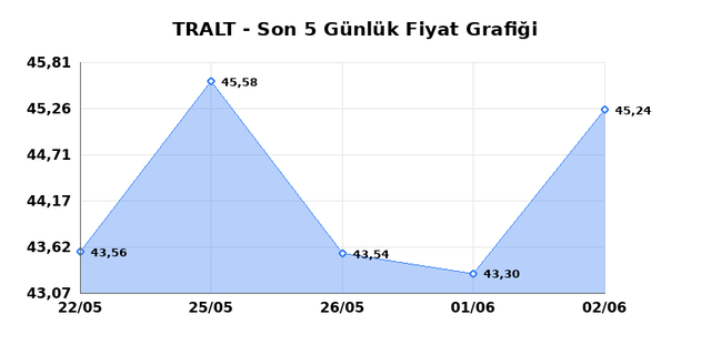 TURK ALTIN ISLETMELERI (TRALT) 03 Haziran &Ccedil;arşamba 2026 G&uuml;nl&uuml;k Teknik Analiz 1