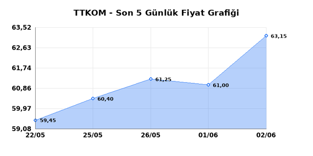TURK TELEKOM (TTKOM) 03 Haziran &Ccedil;arşamba 2026 G&uuml;nl&uuml;k Teknik Analiz 1
