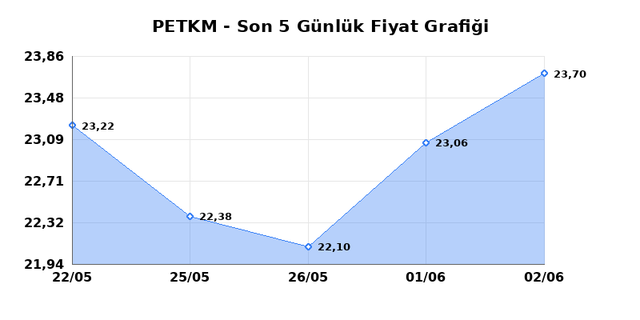 PETKİM PETROKİMYA (PETKM) 03 Haziran &Ccedil;arşamba 2026 G&uuml;nl&uuml;k Teknik Analiz 1