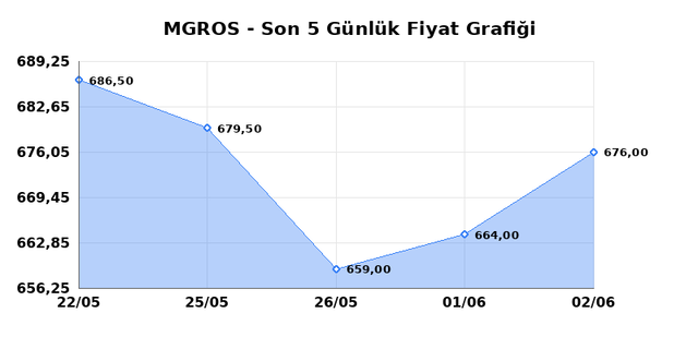 MIGROS TICARET (MGROS) 03 Haziran Çarşamba 2026 Günlük Teknik Analiz 1