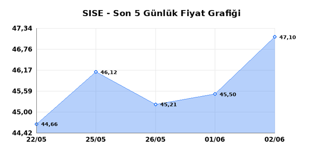 ŞİŞECAM (SISE) 03 Haziran &Ccedil;arşamba 2026 G&uuml;nl&uuml;k Teknik Analiz 1