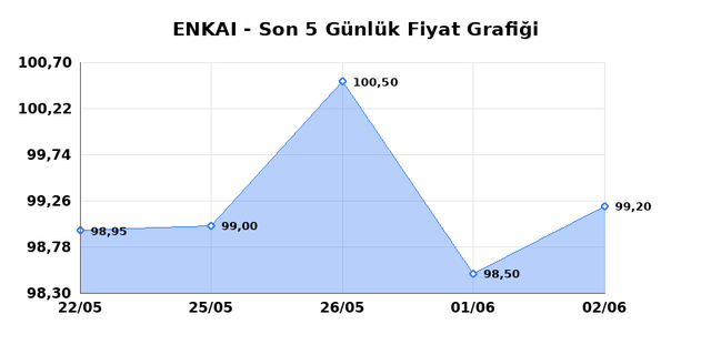 ENKA INSAAT (ENKAI) 03 Haziran &Ccedil;arşamba 2026 G&uuml;nl&uuml;k Teknik Analiz 1
