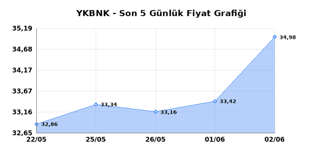 YAPI VE KREDİ BANKASI (YKBNK) 03 Haziran &Ccedil;arşamba 2026 G&uuml;nl&uuml;k Teknik Analiz 1