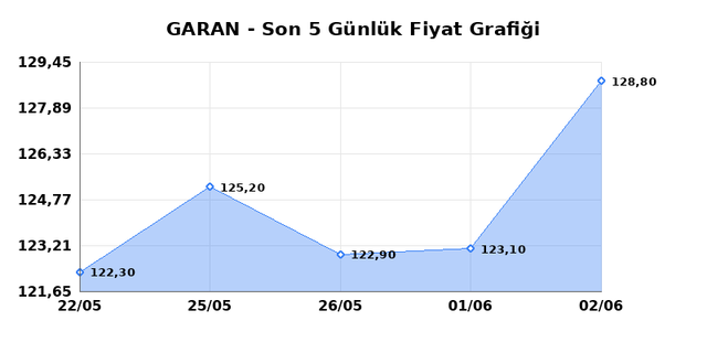 GARANTİ BANKASI (GARAN) 03 Haziran &Ccedil;arşamba 2026 G&uuml;nl&uuml;k Teknik Analiz 1