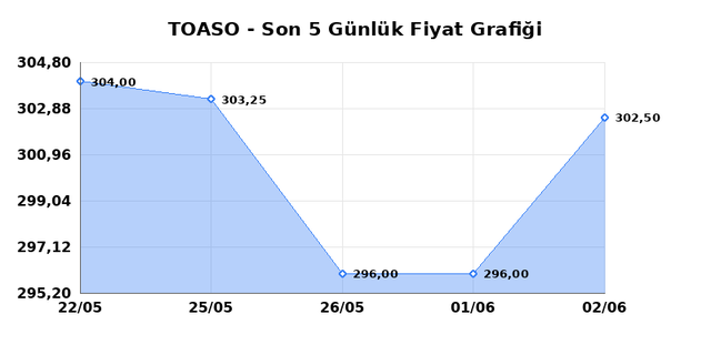 TOFAS OTO. FAB. (TOASO) 03 Haziran &Ccedil;arşamba 2026 G&uuml;nl&uuml;k Teknik Analiz 1