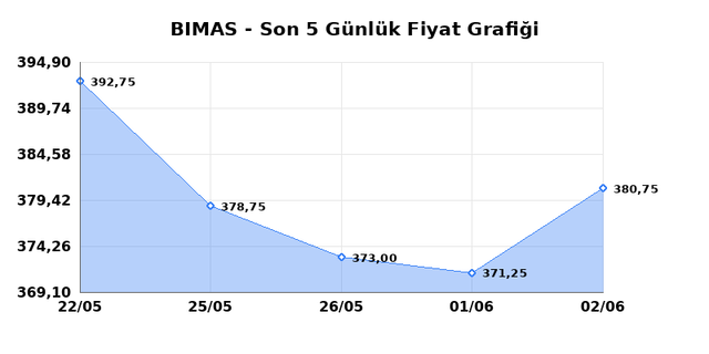 BİM BİRLEŞİK MAĞAZALAR (BIMAS) 03 Haziran &Ccedil;arşamba 2026 G&uuml;nl&uuml;k Teknik Analiz 1