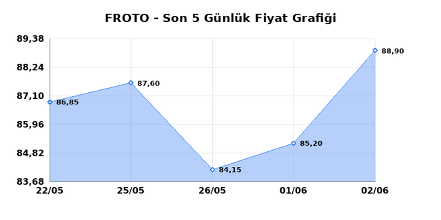 FORD OTOSAN (FROTO) 03 Haziran &Ccedil;arşamba 2026 G&uuml;nl&uuml;k Teknik Analiz 1