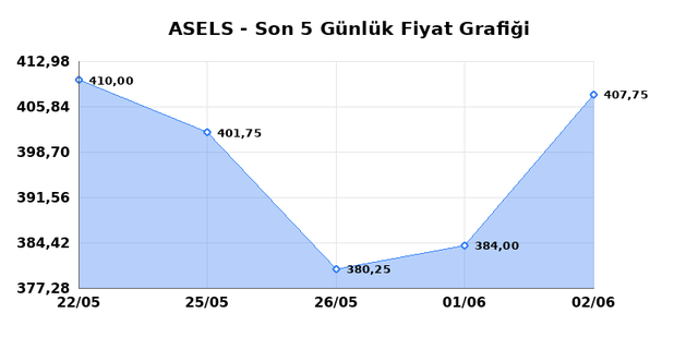 ASELSAN (ASELS) 03 Haziran &Ccedil;arşamba 2026 G&uuml;nl&uuml;k Teknik Analiz 1
